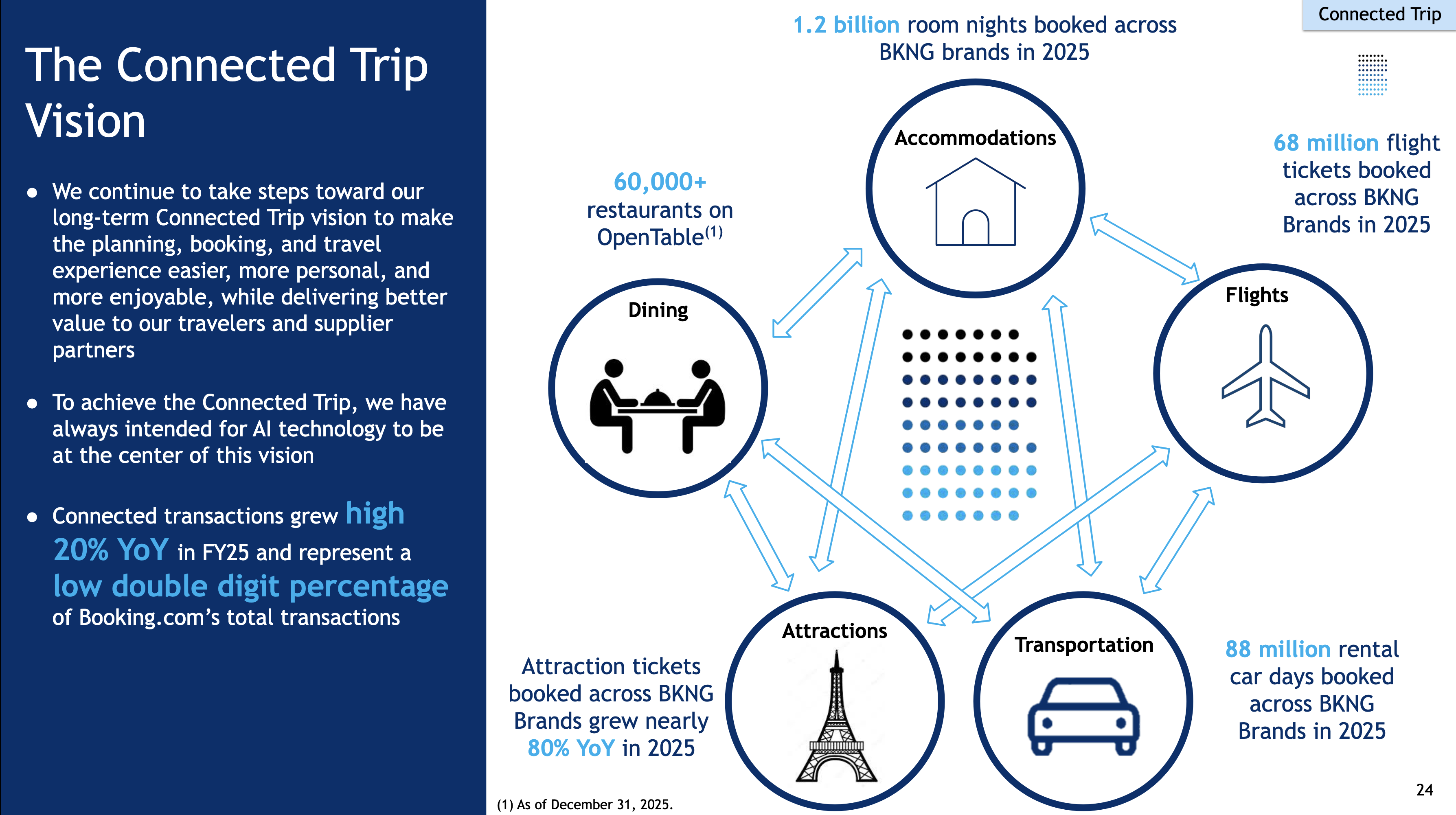 Booking Connected Trip vision and 2025 results