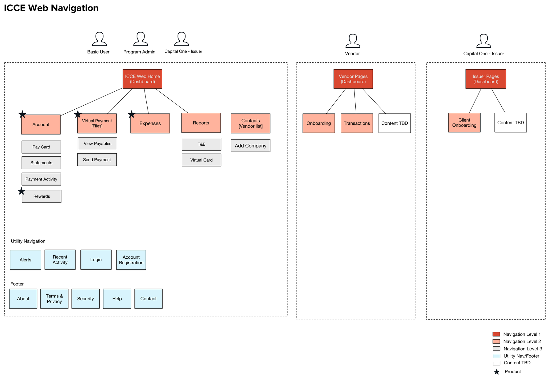 ICCE Web sitemap showing Basic User, Program Admin, Vendor, and Capital One Issuer navigation trees