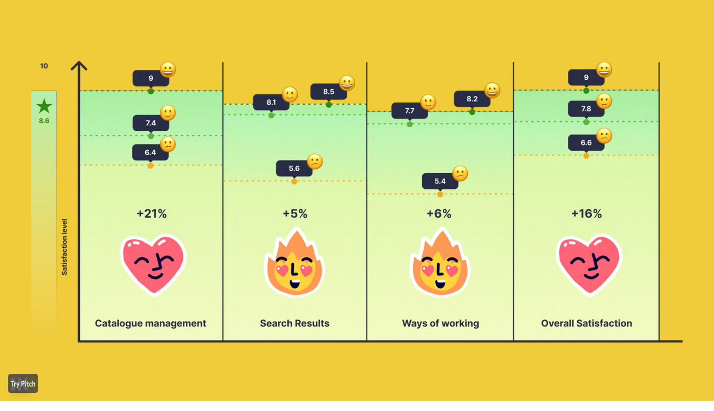 Glovo customer satisfaction dashboard