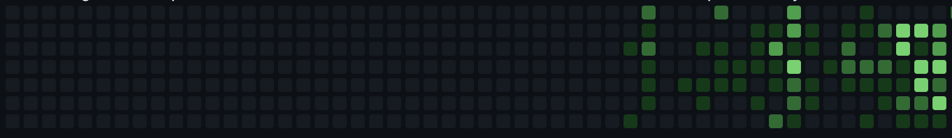 GitHub contribution graph showing designers' commit activity rising from zero to daily commits