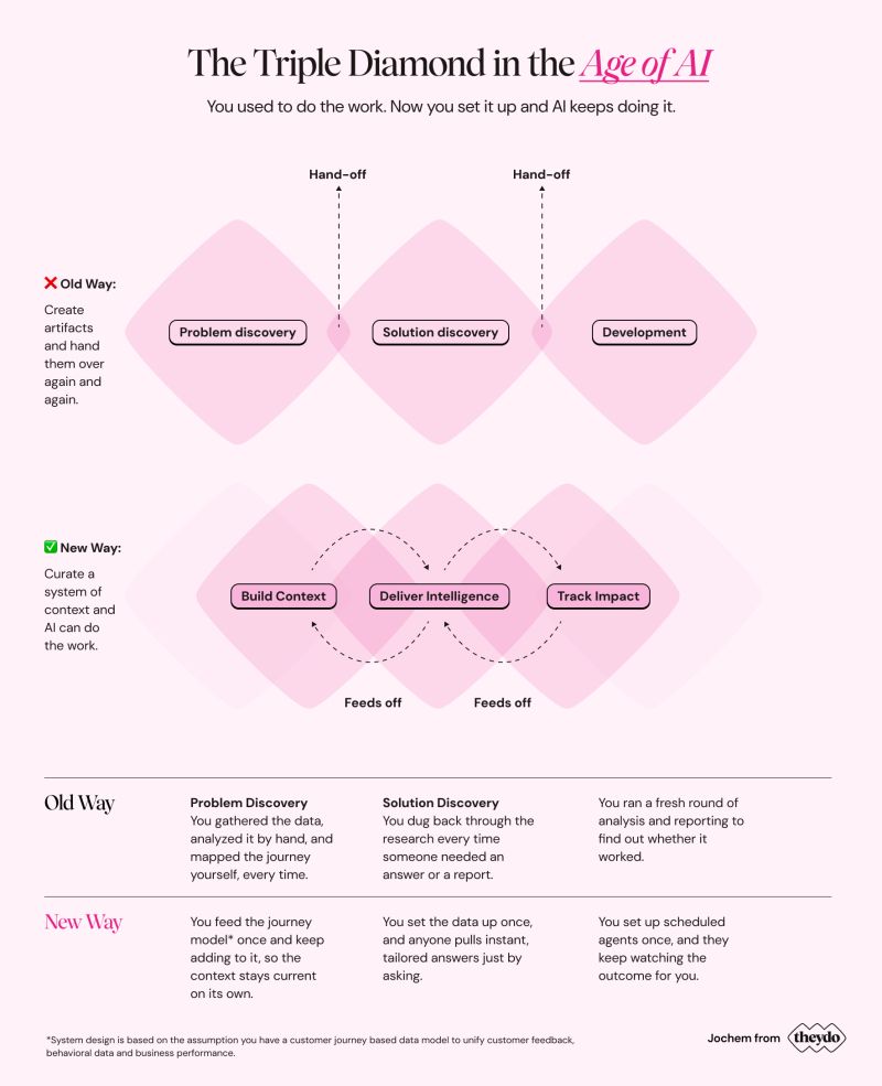 The Triple Diamond in the Age of AI: a diagram contrasting a linear old way of hand-offs between problem discovery, solution discovery, and development, with a new way of continuous feedback between build context, deliver intelligence, and track impact